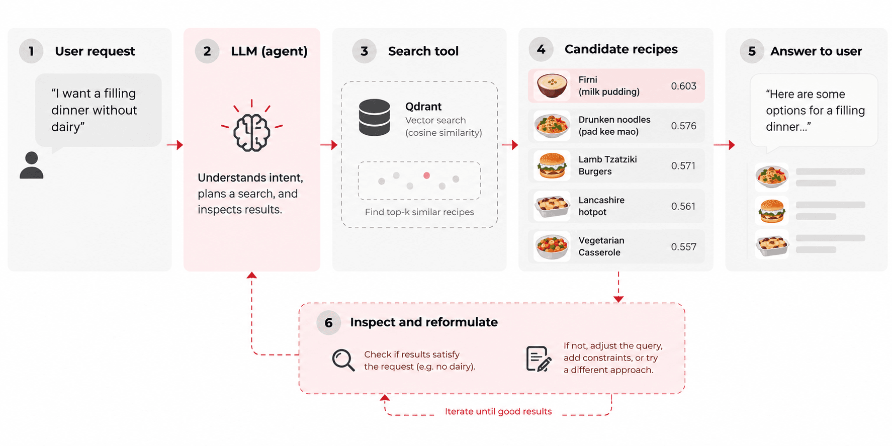 Diagram of the agentic RAG loop: user request, LLM agent, search tool, candidate recipes and answer, with a step that inspects the results and reformulates the query.