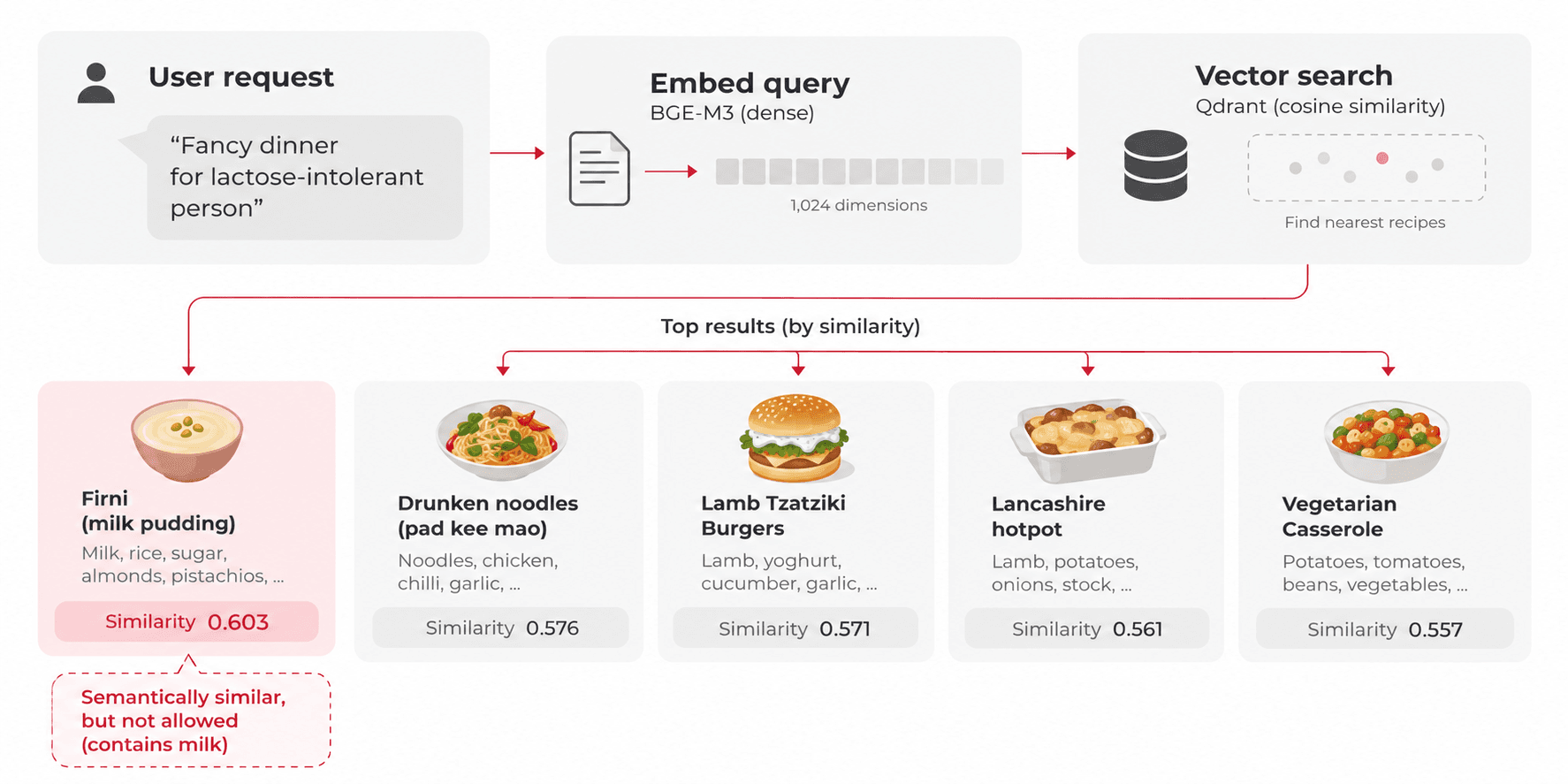 Diagram of a vector search for a fancy dinner for a lactose-intolerant person: the query is embedded with BGE-M3 and matched in Qdrant, and the top result, Firni, is a milk pudding.