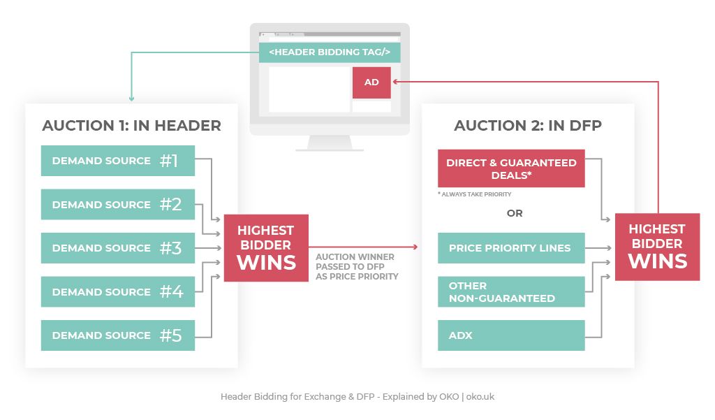 Header Bidding for Exchange & DFP - Explained by OKO - image