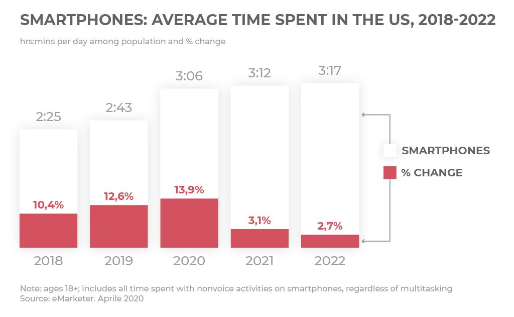Smartphones: average time spent in the US, 2018-2022 - image