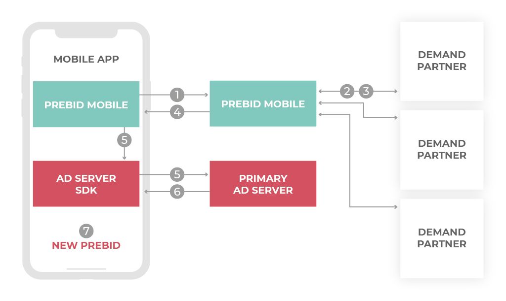 In-App Header Bidding - image