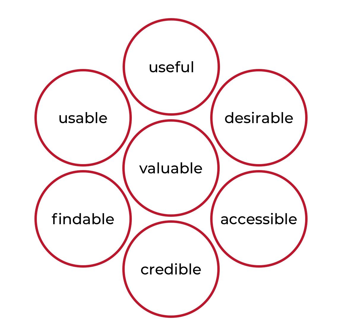 practices of UX design