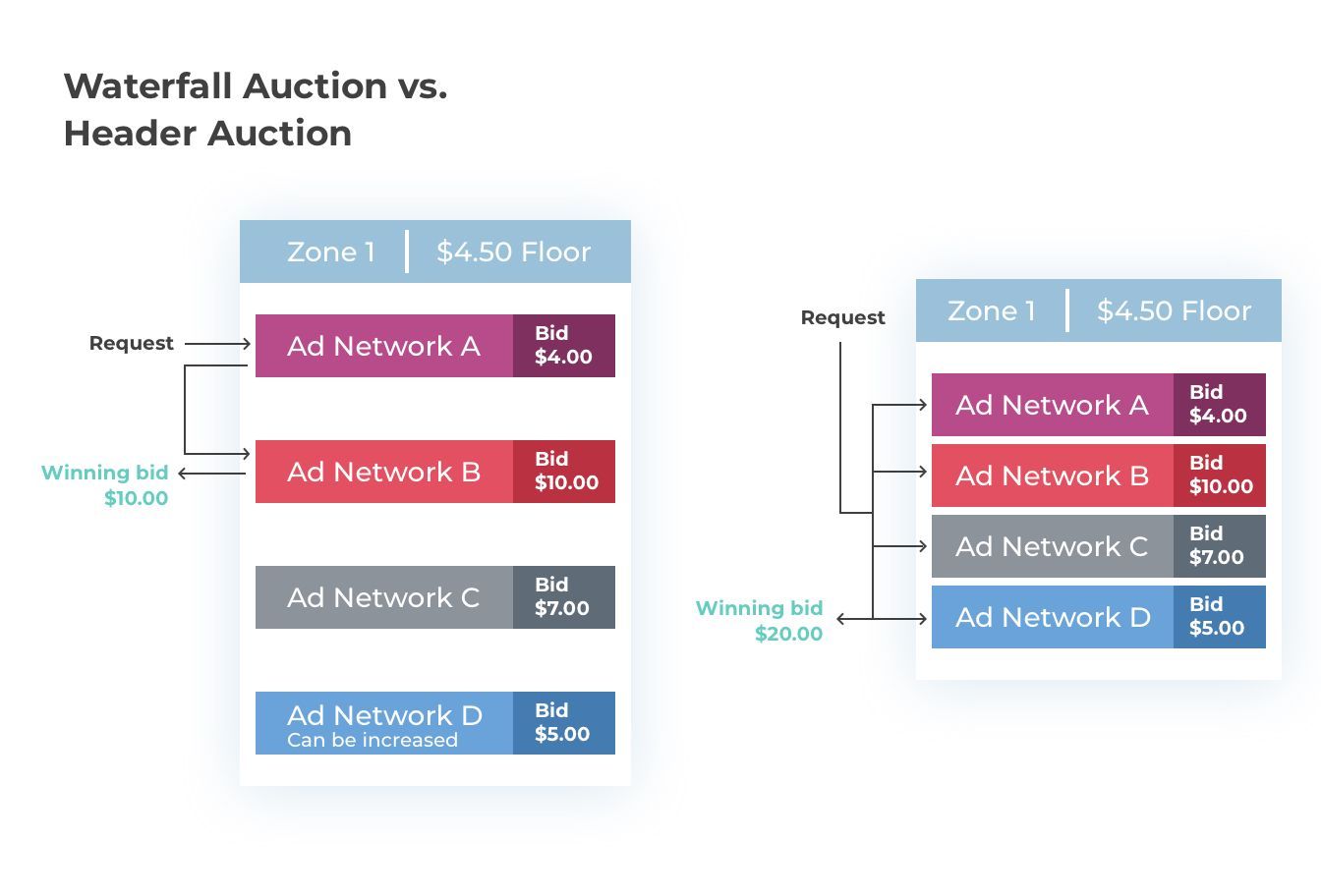 Waterfall Auction vs. Header Auction - image