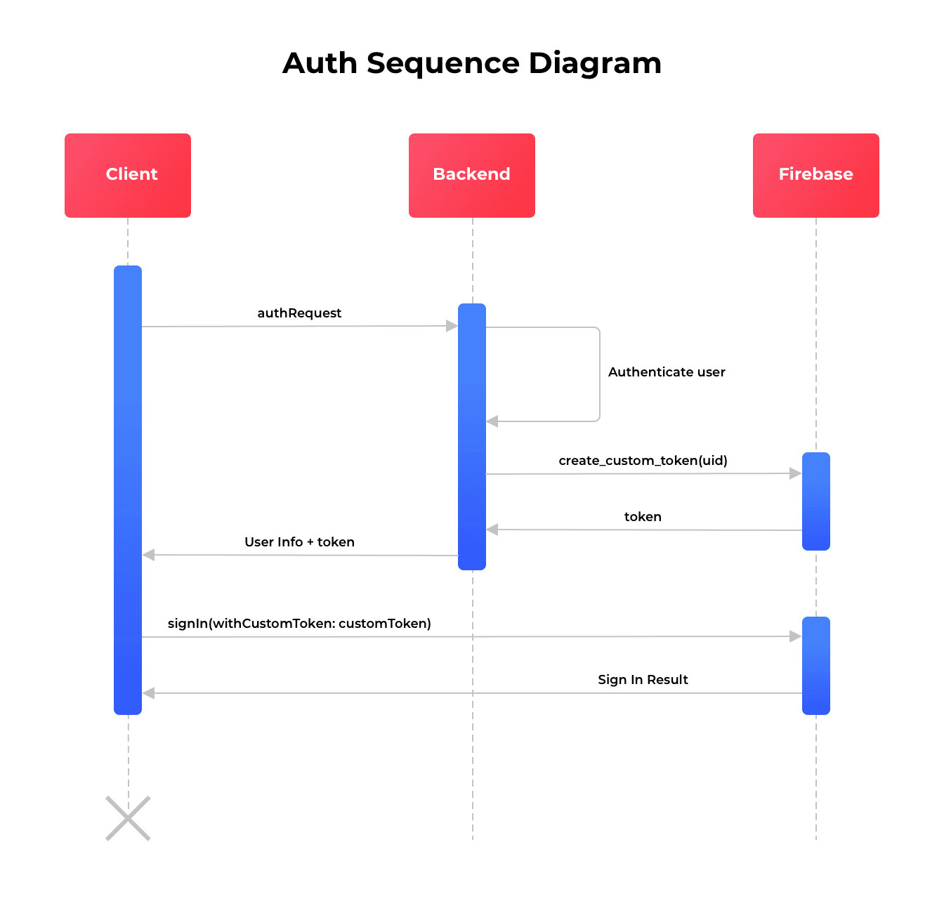 Auth Sequence Diagram - image