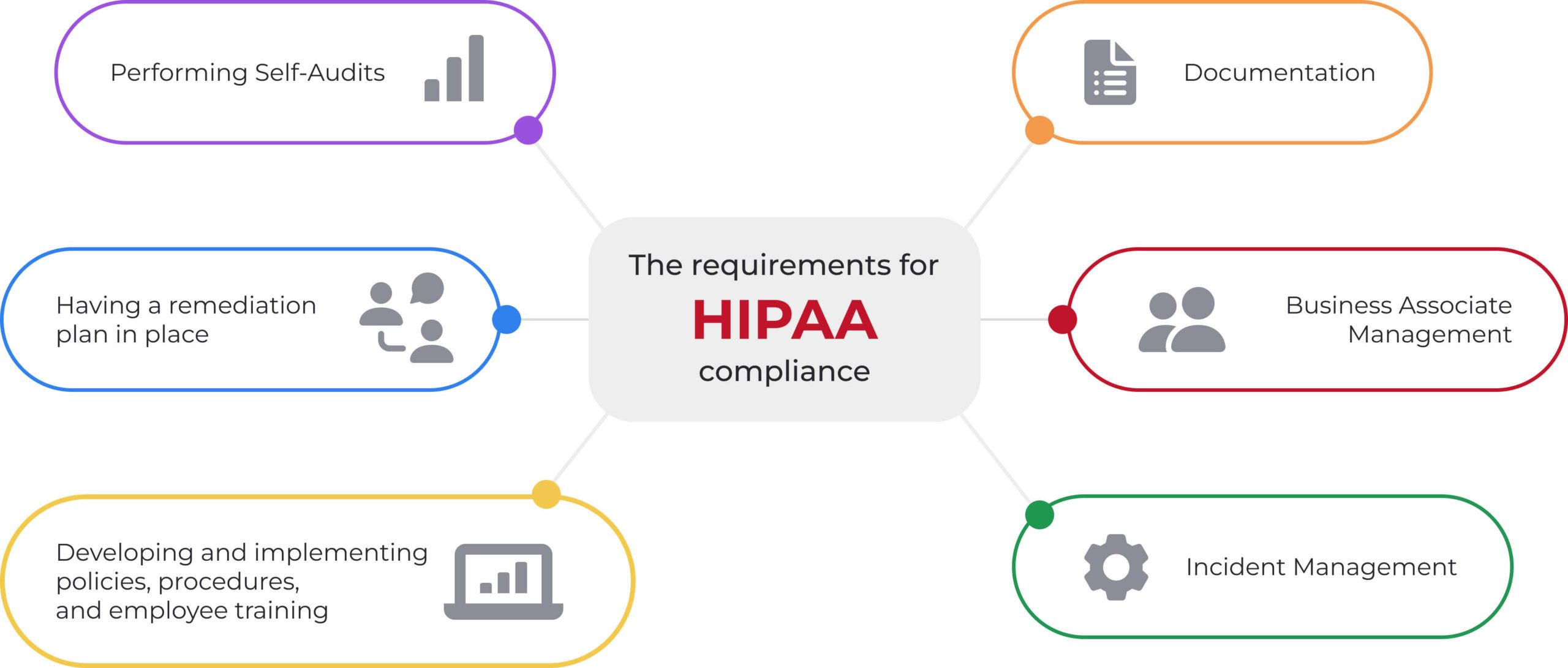 HIPAA-requirements