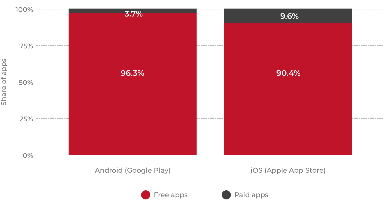 90% of apps can be downloaded for free image