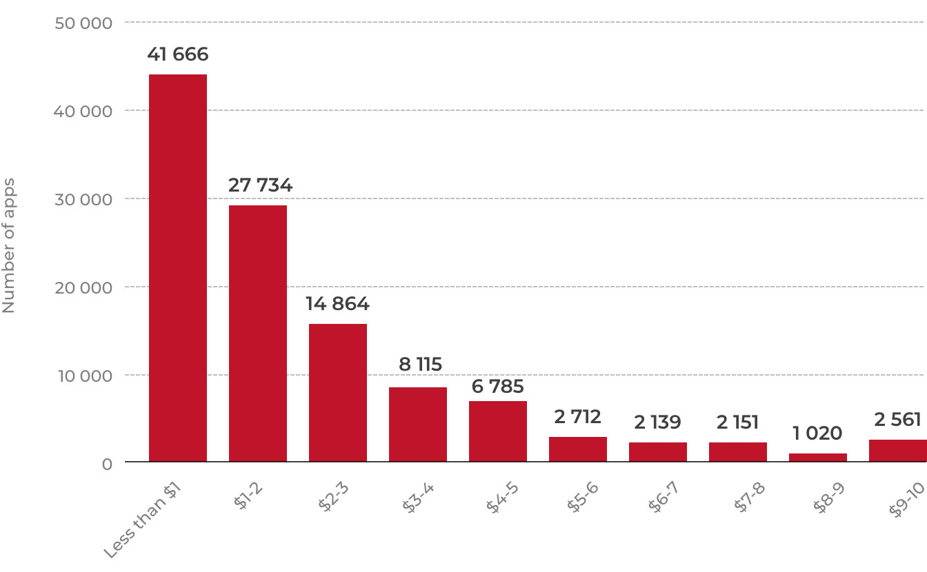 number of apps image