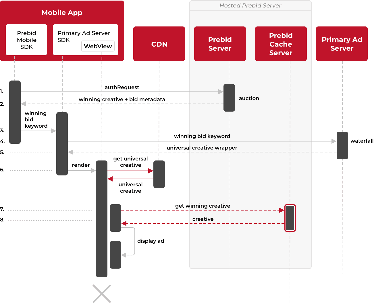 Patch Prebid Mobile Integration Image