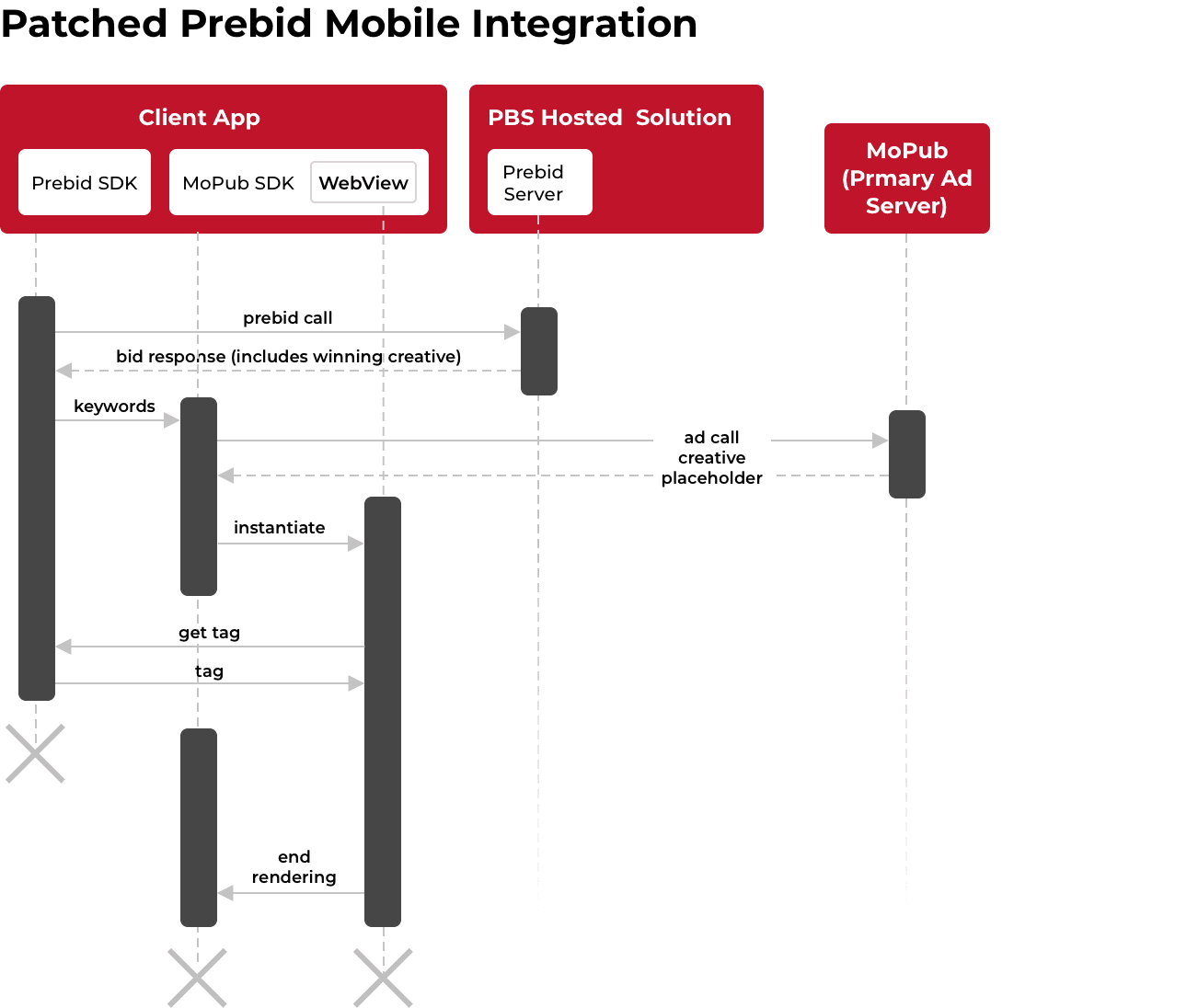 Prebid Mobile Integration Image
