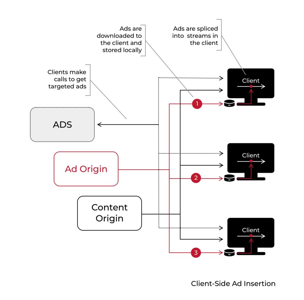 Server-Side Ad Insertion: What Is SSAI and How Does It Work? - photo 2
