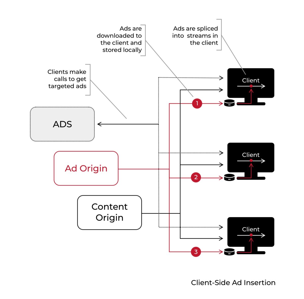 Server Side Ad Insertion What Is Ssai And How Does It Work Postindustria 0284