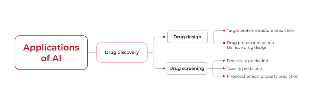 AI in Drug Discovery: Top Cases Transforming the Industry - photo 2
