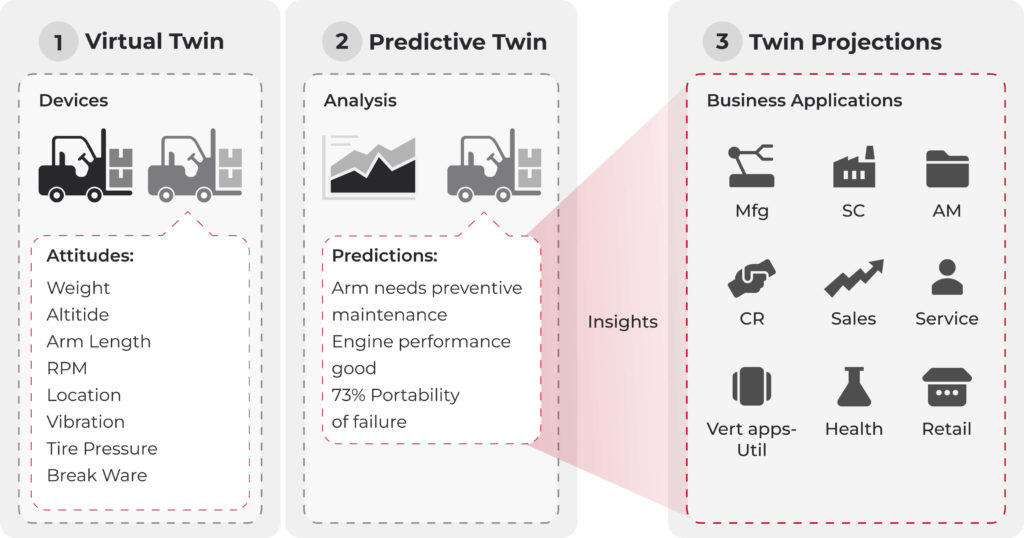 Digital Twin Technology: What Is It and How Does It Work? Applications and Use Cases - photo 4